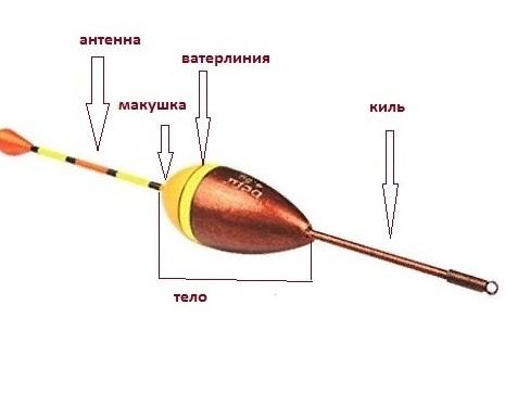 Рыболовные поплавки