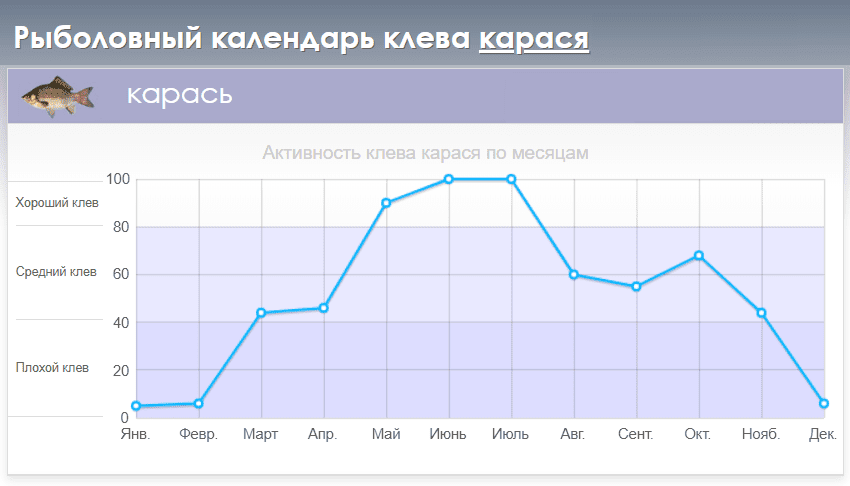 Календарь поклевки карася